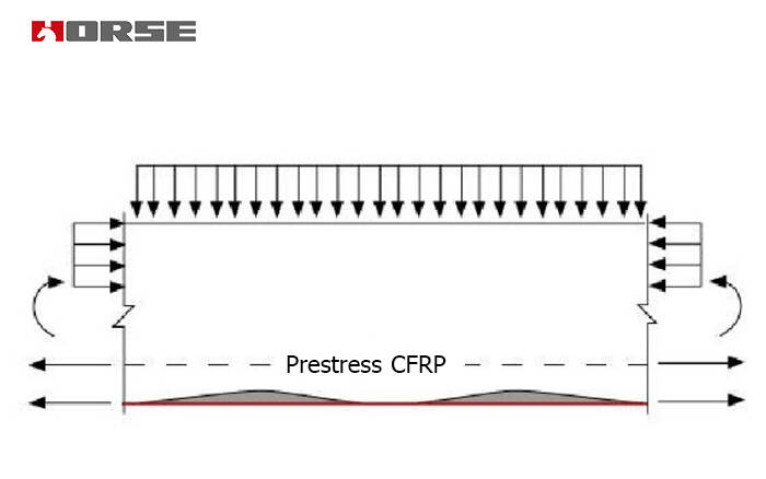 Bridge strengthening with prestressed CFRP plate Bridge strengthening with prestressed CFRP plate