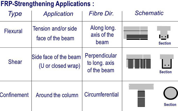 Mechanism analysis of CFRP in concrete structure reinforcement Mechanism analysis of CFRP in concrete structure reinforcement