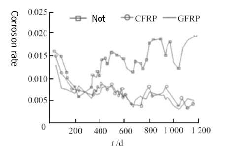 Effect of FRP species on corrosion resistance Effect of FRP species on corrosion resistance
