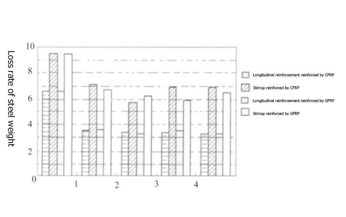 Effect of FRP layer on corrosion resistance Effect of FRP layer on corrosion resistance