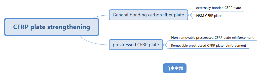 CFRP plate strengthening CFRP plate strengthening